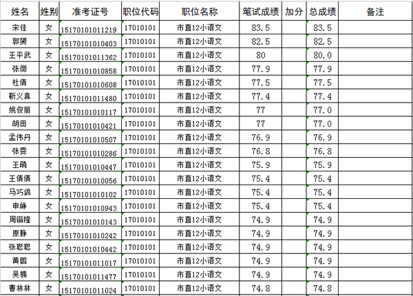 2015年南阳市直学校招聘教师笔试成绩公布