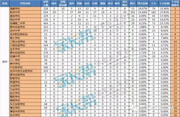2015深圳各区初中最新排名,10各区学校都有