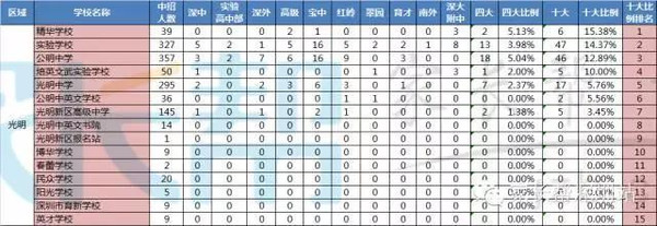 2015深圳各区初中最新排名,10各区学校都有-搜
