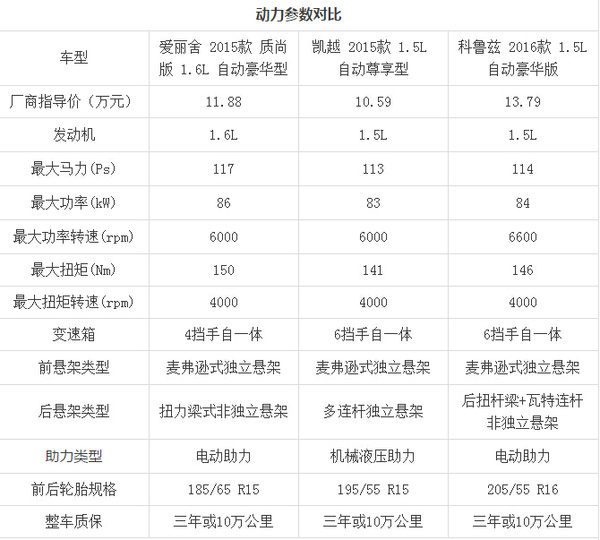 空间大更省油,爱丽舍小胜科鲁兹