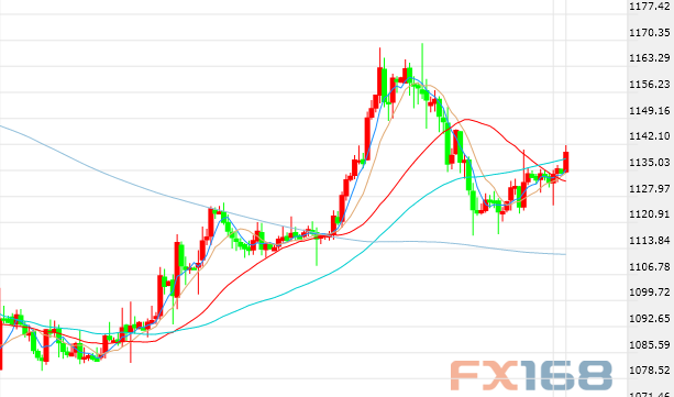 (黃金4小時圖 圖片來源FX168財經網)