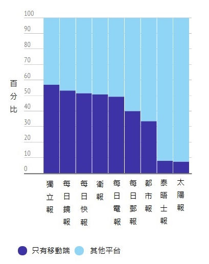 不用报纸和电脑 过半英国人如何看新闻