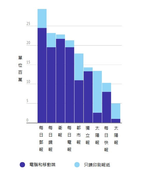 不用报纸和电脑 过半英国人如何看新闻