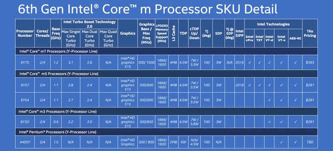 英特尔发力了 Skylake处理器全型号公布