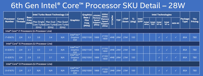 英特尔发力了 Skylake处理器全型号公布