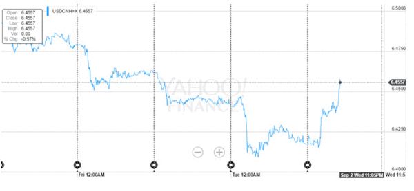 离岸人民币大跌400点 抹去昨日全部涨幅-搜狐