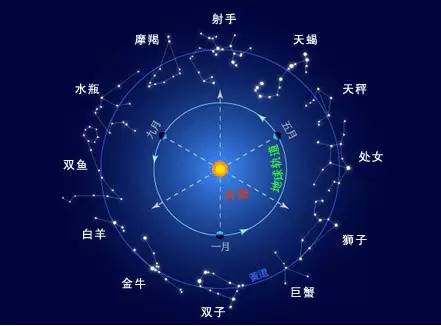 十二星座人口比例_一个15 的传说(3)