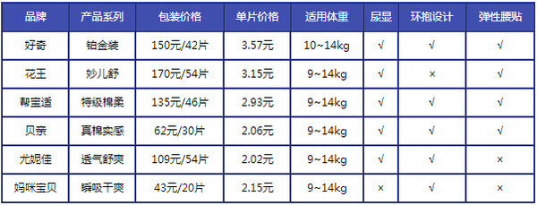 纸尿裤如何选?6品牌纸尿裤横向评测