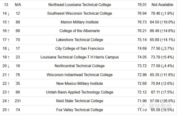 美国社区大学综合<a  data-cke-saved-href=\\\\\\\'http://www.xinquanedu.com/\\\\\\\' href=\\\\\\\'http://www.xinquanedu.com/\\\\\\\' target=\\\\\\\'_blank\\\\\\\' class=\\\\\\\'newsnullaclass\\\\\\\'>排名</a>