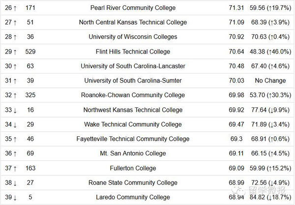 美国社区大学综合<a  data-cke-saved-href=\\\\\\\'http://www.xinquanedu.com/\\\\\\\' href=\\\\\\\'http://www.xinquanedu.com/\\\\\\\' target=\\\\\\\'_blank\\\\\\\' class=\\\\\\\'newsnullaclass\\\\\\\'>排名</a>
