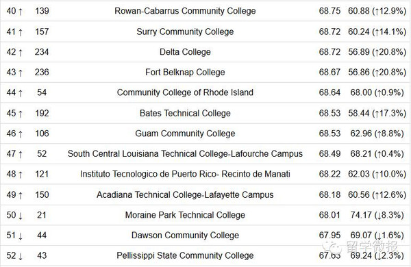 美国社区大学综合<a  data-cke-saved-href=\\\\\\\'http://www.xinquanedu.com/\\\\\\\' href=\\\\\\\'http://www.xinquanedu.com/\\\\\\\' target=\\\\\\\'_blank\\\\\\\' class=\\\\\\\'newsnullaclass\\\\\\\'>排名</a>