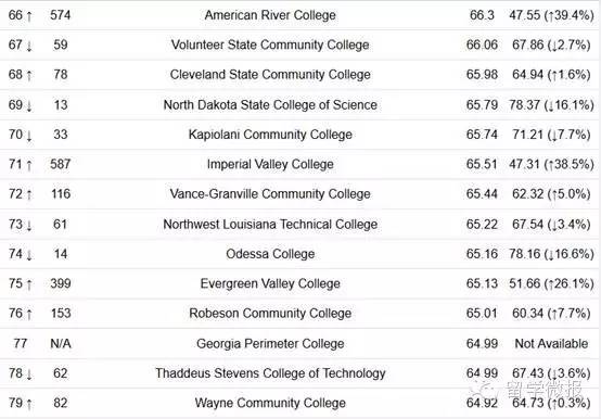 美国社区大学综合<a  data-cke-saved-href=\\\\\\\'http://www.xinquanedu.com/\\\\\\\' href=\\\\\\\'http://www.xinquanedu.com/\\\\\\\' target=\\\\\\\'_blank\\\\\\\' class=\\\\\\\'newsnullaclass\\\\\\\'>排名</a>