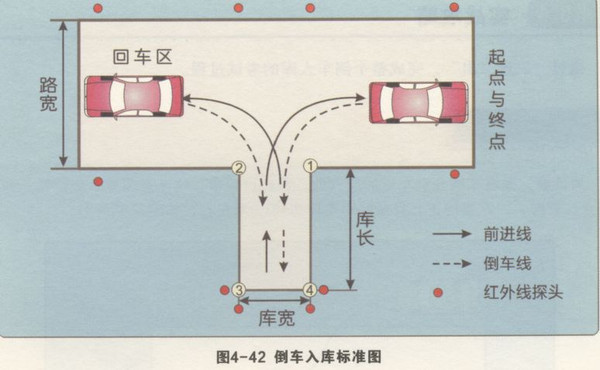 2015驾考科目二倒车入库实用技巧图文大分享