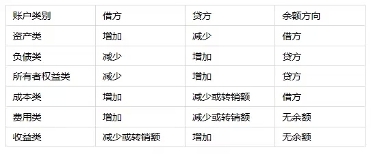 财务表格帮你记住注册会计借贷记账法