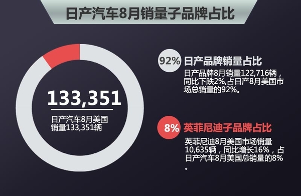 2015年8月日产美国汽车销量数据分析