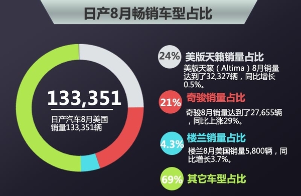 2015年8月日产美国汽车销量数据分析