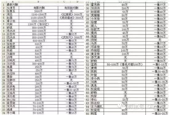 中国女星片酬排行,范冰冰落败仅能走偏门