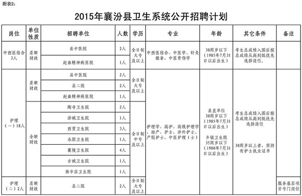 襄汾县卫生局2015年公开招聘医务人员实施方案