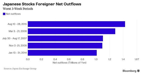 投资者疯狂逃离日股  撤资规模创十一年来最大
