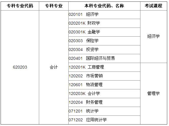 2016河南专升本专科会计可报本科专业及考试