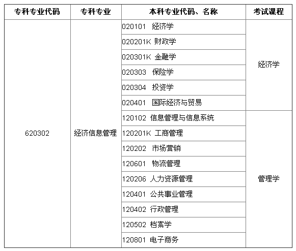 2016河南专升本经济信息管理专业可报考本科