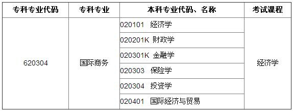 2016河南专升本国际商务可报本科专业及考试