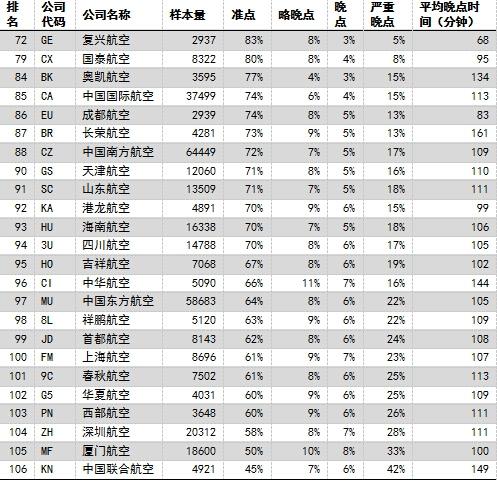 表3：2015年8月中國航空公司準點率排名