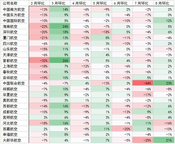 表4：2015年8月中國內地主要航空公司準點率環比。數據來源：CADAS（Data.CARNOC.com）