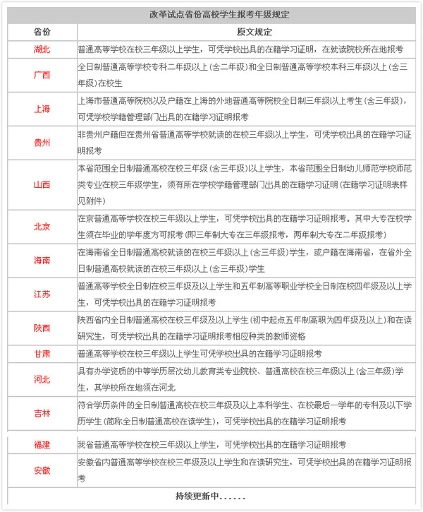 2015 教师资格各省国考在校生报名规定