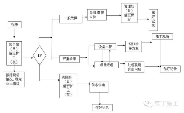 8张图让你遇到工程事故临危不乱