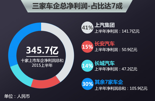 2019车企利润排行_汽车的利润一般都是多少 主流车企汽车利润排行榜出