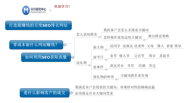 打造最赚钱的百度SEO排名网站