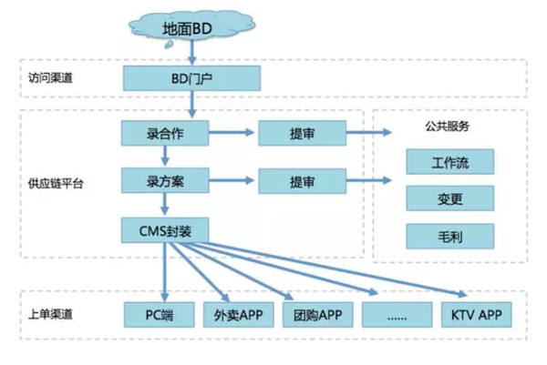 美团:O2O供应链系统架构设计