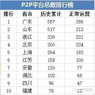 重磅发布|中国P2P区域排行榜(2015年8月)