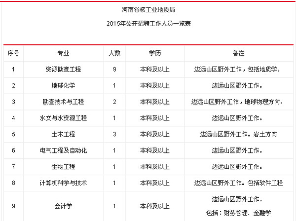 2015河南省核工业地质局招聘20人公告|招聘一