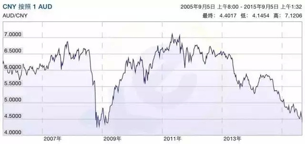【澳洲时机】澳元兑人民币昨夜跌至1:4.39