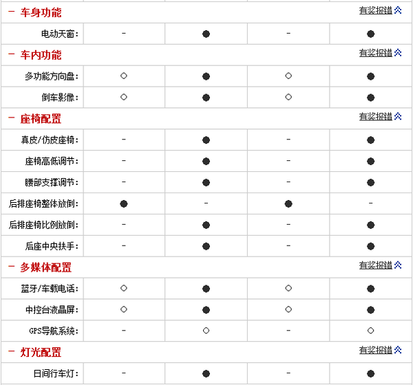 5l豪华/1.4t尊享值得购买 荣威360导购