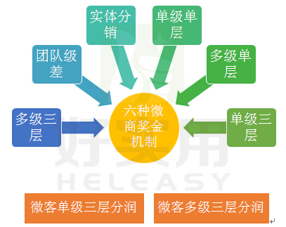 最新微信三级分销系统新模式诞生