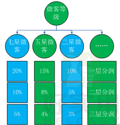 2,六种微商奖金分配机制