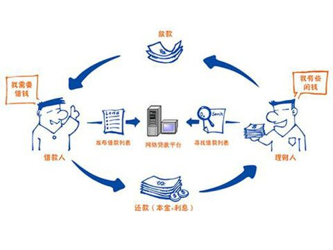 盛开网贷系统:互联网金融P2P网贷运营模式
