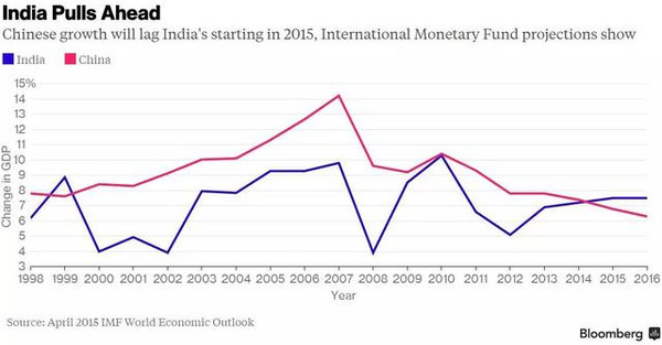 中国经济已经赶不上印度了,这是真的吗