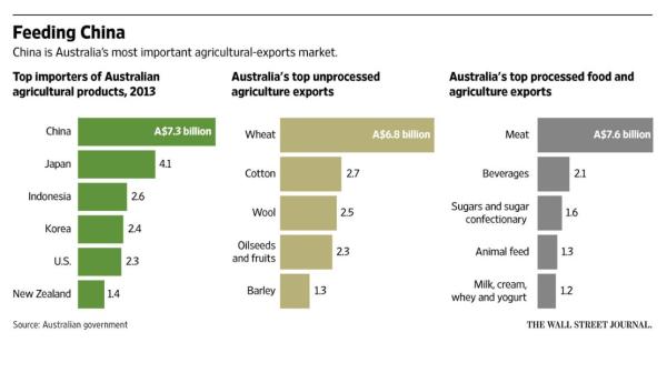 中国成为澳大利亚最重要的农业出口市场。来源：华尔街日报
