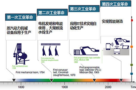 制约中国工业4.0发展的三大因素