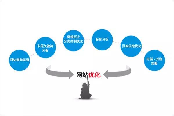 企业网站必做SEO排名优化?网站建设制作前期