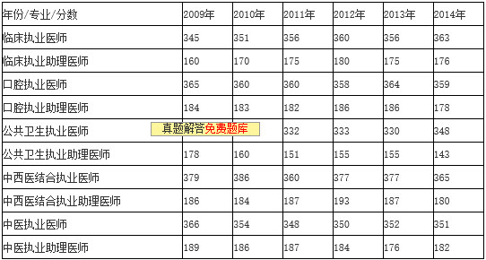 2015年执业医师考试真题及答案