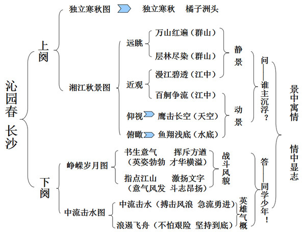 沁园春长沙获奖说课稿