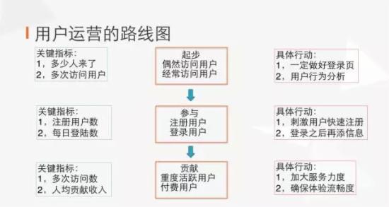 互联网运营你真的懂吗?