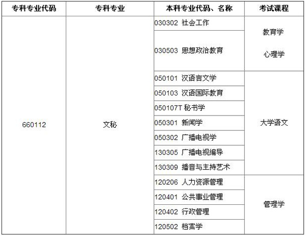 2016河南专升本文秘专业可报考本科专业及考