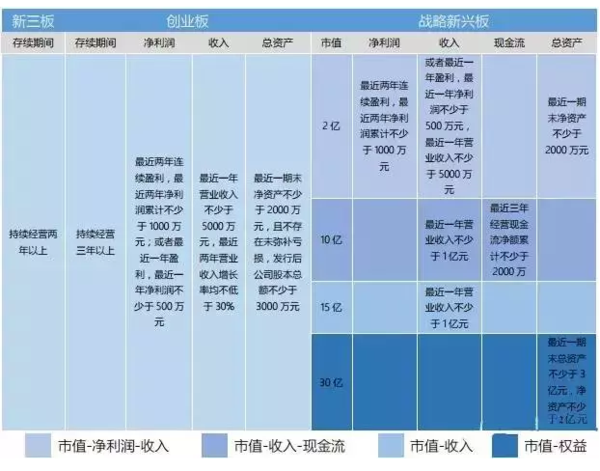 战略新兴板