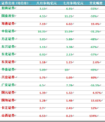 券商8月业绩分化 招商腰斩海通上升(图),2015年